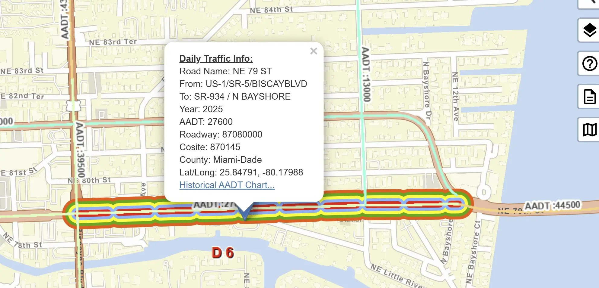 Tráfico diario promedio FDOT 2025: 27,600 vehículos sobre NE 79th St entre Biscayne Blvd y N Bayshore Dr